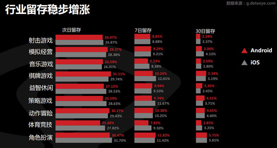 手游留存率数据
