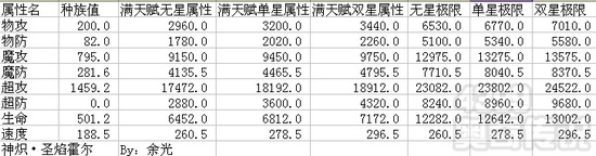 奥奇传说神炽圣焰霍尔解析 种族