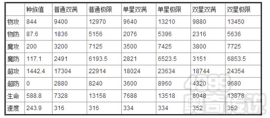 奥奇传说混天太子解析 种族