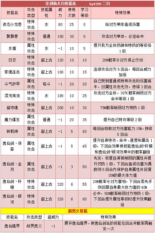 奥拉星圣剑仙太白技能表