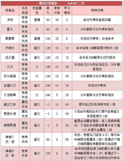 奥拉星维托尔技能表