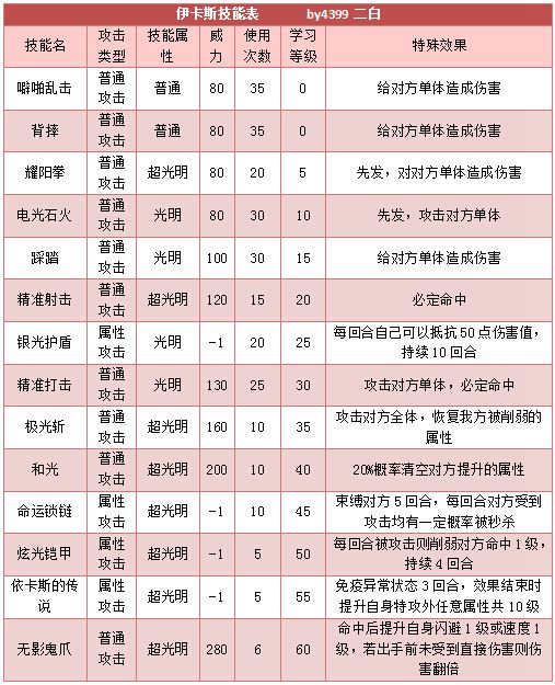 奥拉星伊卡斯技能表