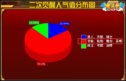 龙斗士二次觉醒职业确定 多个职业二次觉醒