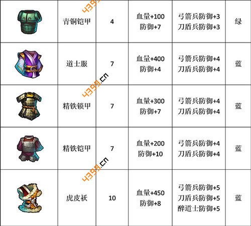 帝国塔防3防具大全