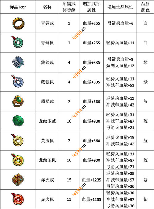 帝国塔防3饰品大全