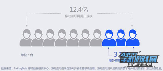 移动设备数量