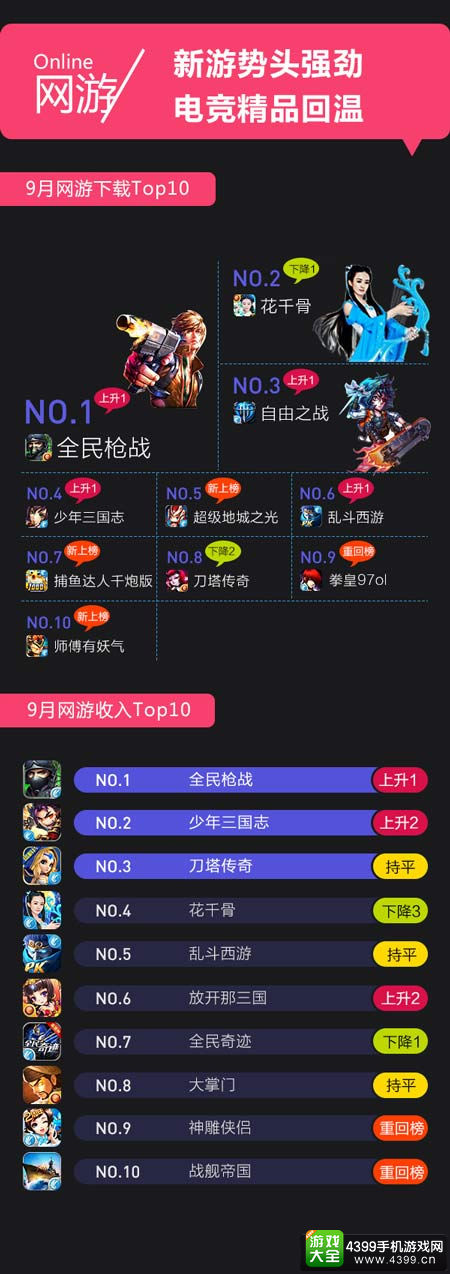 网游榜单-新游势头强劲，电竞精品回温