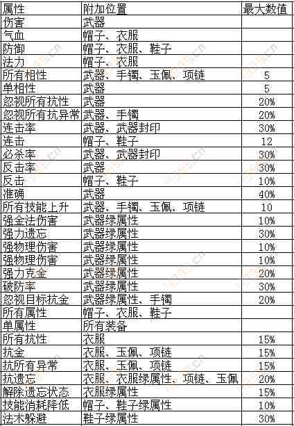 问道手游属性附加位置最大值