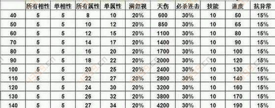 问道手游40-140装备额外属性