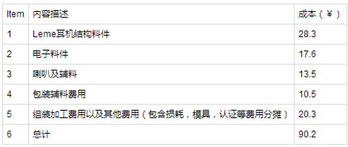 耳机行业首曝BOM成本 Leme蓝牙耳机成本90.2元