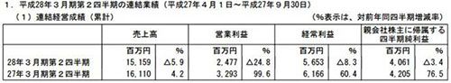 财报盈利信息