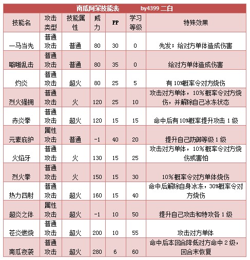 奥拉星南瓜阿呆技能表