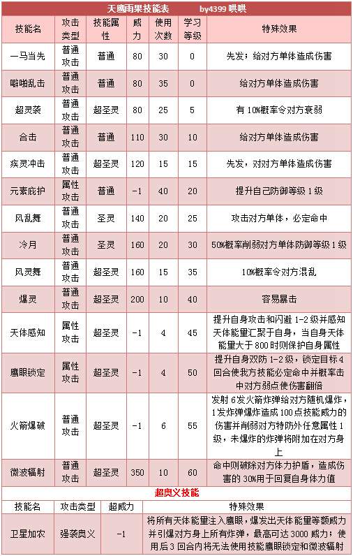 奥拉星天鹰雨果技能表