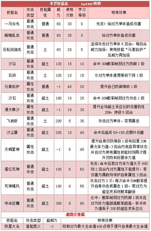 奥拉星米罗技能表