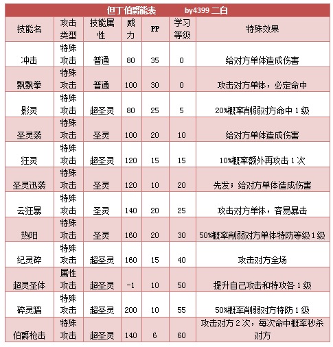 奥拉星但丁伯爵技能表