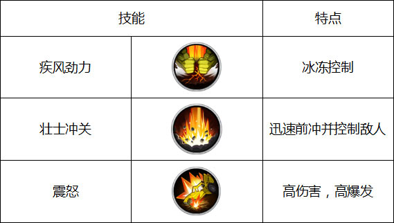 角头联盟鸡肉蓝技能