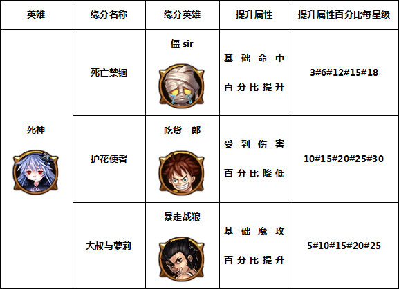 角头联盟死神缘分技能