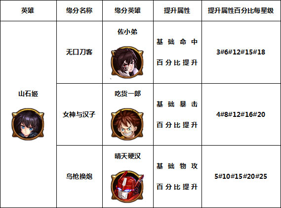 角头联盟山石姬缘分技能