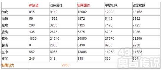 奥奇传说是非主宰修尔解析 极限数据