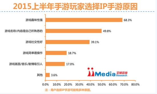 2015上半年中国手机游戏市场研究报告