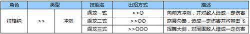 苍翼之刃拉格纳出招表