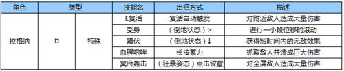苍翼之刃拉格纳出招表