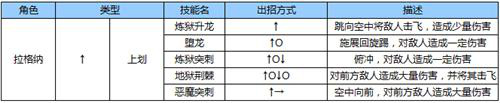 苍翼之刃拉格纳出招表