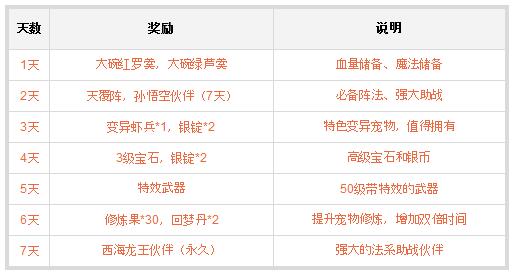 梦幻西游手游7日签到送西海龙王