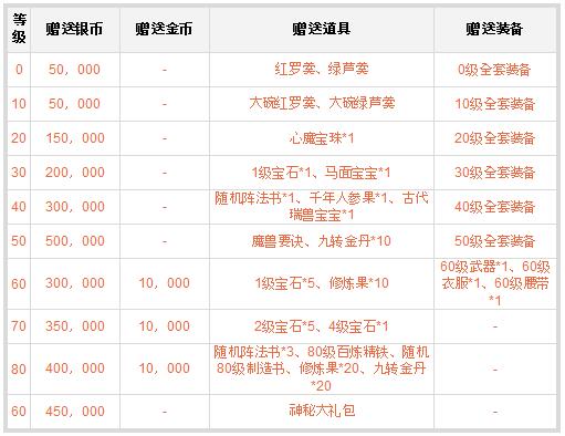 梦幻西游手游升级送装备套装