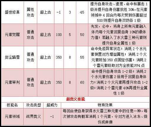 奥拉星神玄皇耀凌技能解析