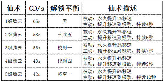梦三国手游新仙术