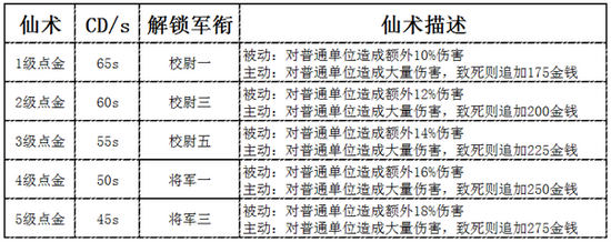 梦三国手游仙术