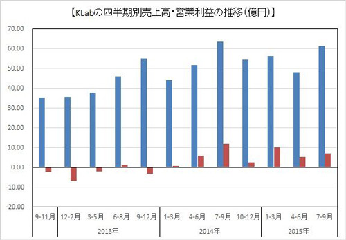 变化