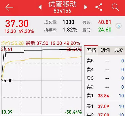 优蜜移动登陆新三板挂牌交易,股票代码:834156