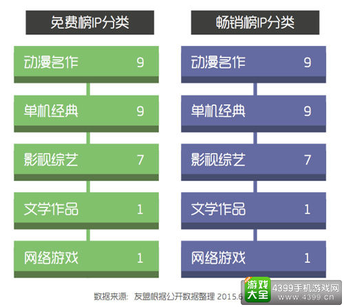 手游IP热数据统计