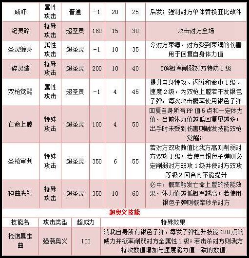 奥拉星威虎但丁技能解析