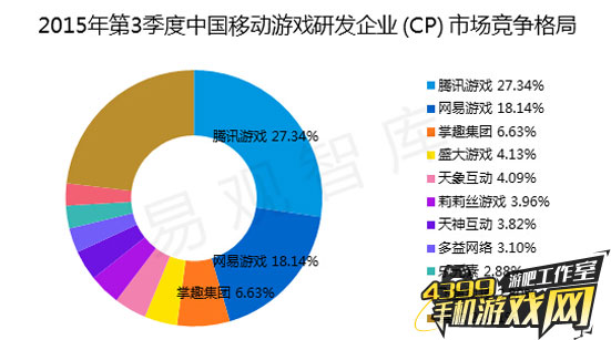 腾讯网易占领半壁江山