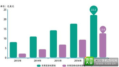近年东南亚移动游戏营收情况
