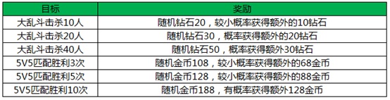王者荣耀战斗活动