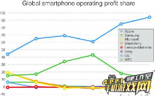 全球手机利润报告