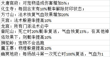 仙语伙伴培养攻略