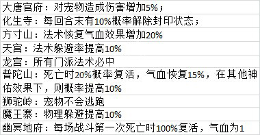 仙语门派特色