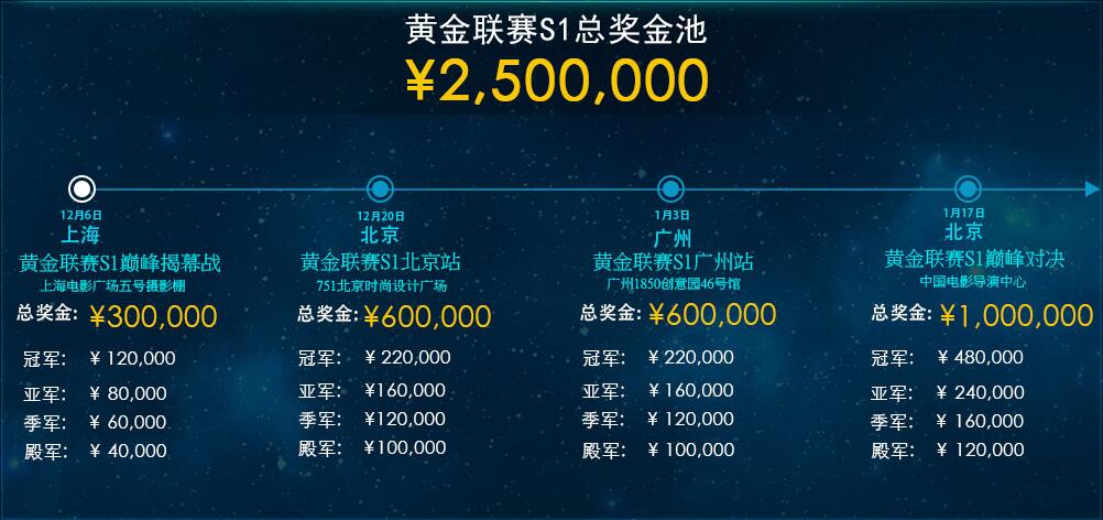 自由之战黄金联赛赛事奖金
