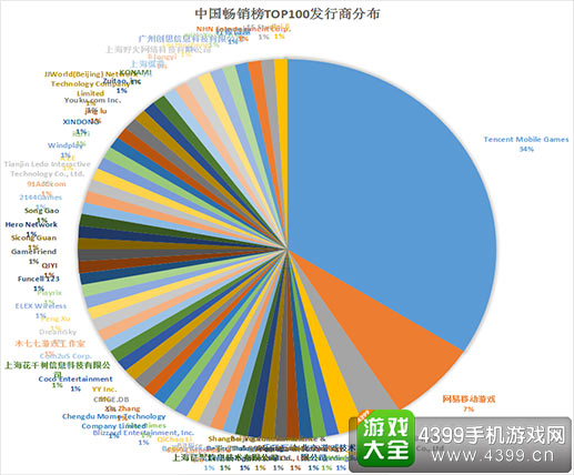 中国畅销榜TOP100发行商分布