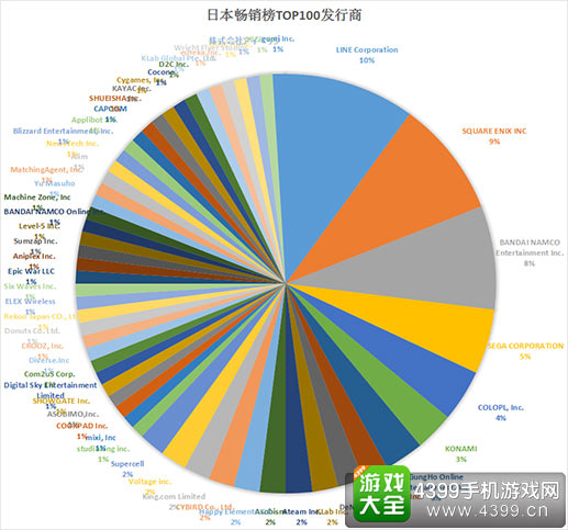 日本畅销榜TOP100发行商