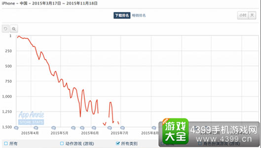 某款国内典型游戏的下载排名