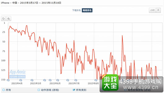 某款国内典型游戏的畅销排名