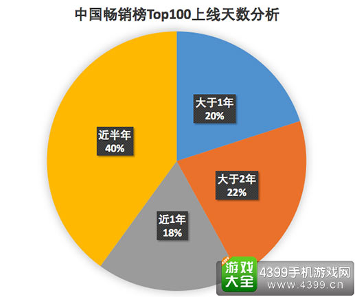 中国畅销榜Top100上线天数分析