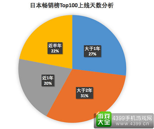 日本畅销榜Top100上线天数分析