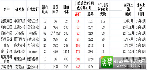 数据来源于App Annie畅销榜（表格图）